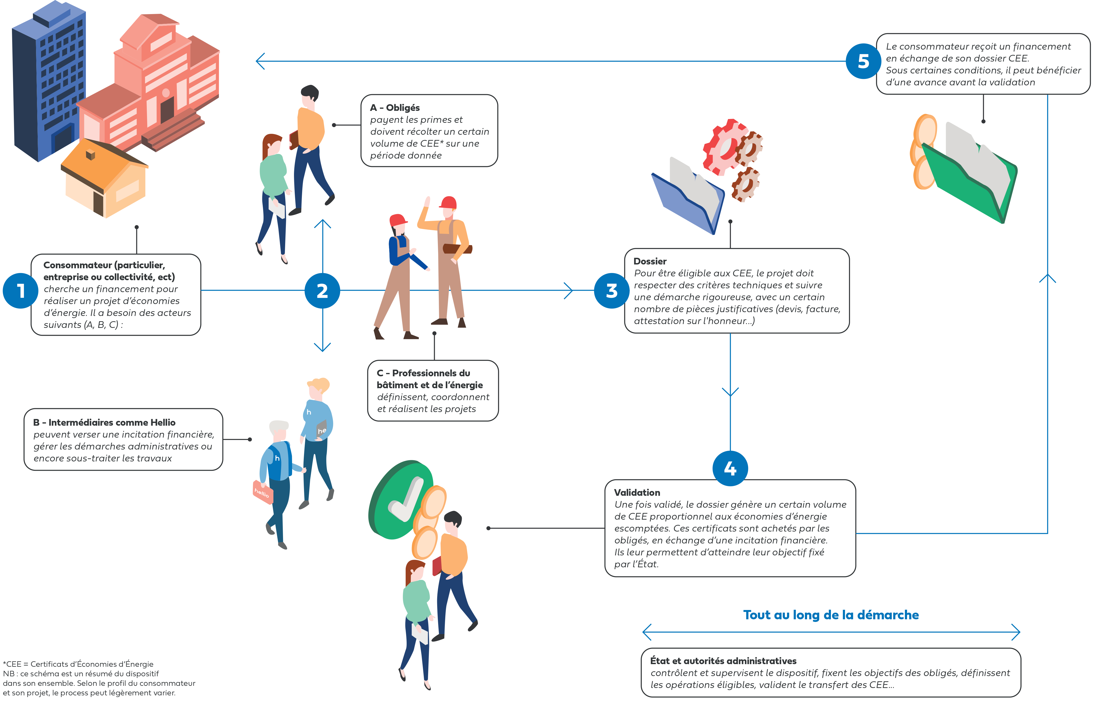 schema-dispositife-cee-5